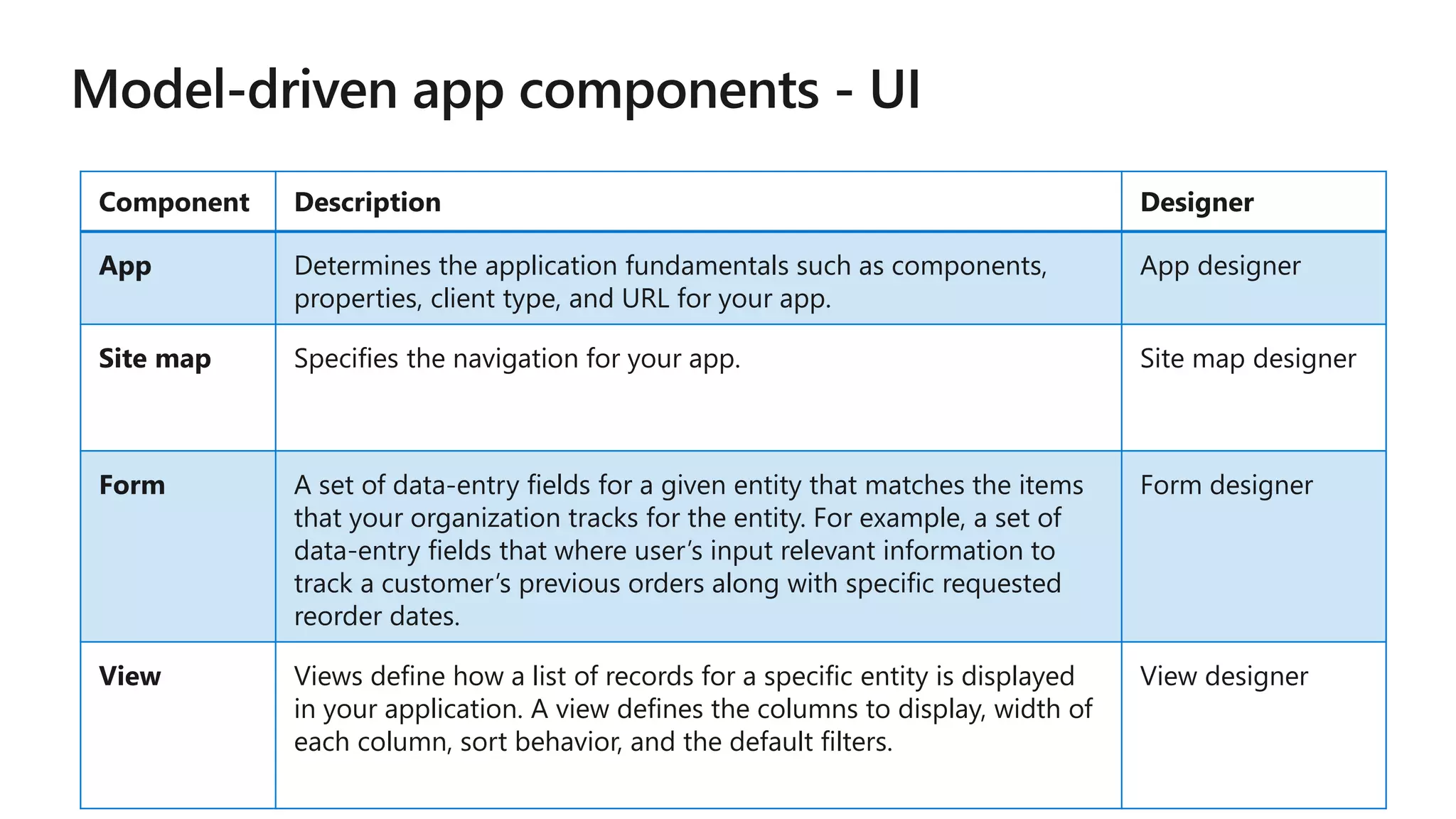 Component Description Designer
App Determines the application fundamentals such as components,
properties, client type, and URL for your app.
App designer
Site map Specifies the navigation for your app. Site map designer
Form A set of data-entry fields for a given entity that matches the items
that your organization tracks for the entity. For example, a set of
data-entry fields that where user’s input relevant information to
track a customer’s previous orders along with specific requested
reorder dates.
Form designer
View Views define how a list of records for a specific entity is displayed
in your application. A view defines the columns to display, width of
each column, sort behavior, and the default filters.
View designer
 