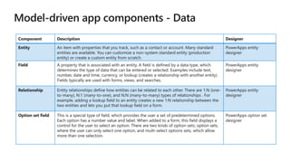 Component Description Designer
Entity An item with properties that you track, such as a contact or account. Many standard
entities are available. You can customize a non-system standard entity (production
entity) or create a custom entity from scratch.
PowerApps entity
designer
Field A property that is associated with an entity. A field is defined by a data type, which
determines the type of data that can be entered or selected. Examples include text,
number, date and time, currency, or lookup (creates a relationship with another entity).
Fields typically are used with forms, views, and searches.
PowerApps entity
designer
Relationship Entity relationships define how entities can be related to each other. There are 1:N (one-
to-many), N:1 (many-to-one), and N:N (many-to-many) types of relationships . For
example, adding a lookup field to an entity creates a new 1:N relationship between the
two entities and lets you put that lookup field on a form.
PowerApps entity
designer
Option set field This is a special type of field, which provides the user a set of predetermined options.
Each option has a number value and label. When added to a form, this field displays a
control for the user to select an option. There are two kinds of option sets; option sets,
where the user can only select one option, and multi-select options sets, which allow
more than one selection.
PowerApps option set
designer
 