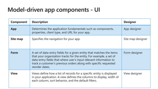 Component Description Designer
App Determines the application fundamentals such as components,
properties, client type, and URL for your app.
App designer
Site map Specifies the navigation for your app. Site map designer
Form A set of data-entry fields for a given entity that matches the items
that your organization tracks for the entity. For example, a set of
data-entry fields that where user’s input relevant information to
track a customer’s previous orders along with specific requested
reorder dates.
Form designer
View Views define how a list of records for a specific entity is displayed
in your application. A view defines the columns to display, width of
each column, sort behavior, and the default filters.
View designer
 