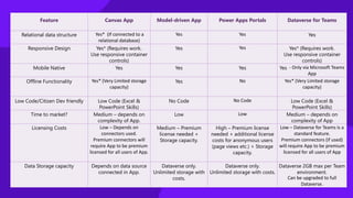 Feature Canvas App Model-driven App Power Apps Portals Dataverse for Teams
Relational data structure Yes* (If connected to a
relational database)
Yes Yes Yes
Responsive Design Yes* (Requires work.
Use responsive container
controls)
Yes Yes Yes* (Requires work.
Use responsive container
controls)
Mobile Native Yes Yes Yes Yes - Only via Microsoft Teams
App
Offline Functionality Yes* (Very Limited storage
capacity)
Yes No Yes* (Very Limited storage
capacity)
Low Code/Citizen Dev friendly Low Code (Excel &
PowerPoint Skills)
No Code No Code Low Code (Excel &
PowerPoint Skills)
Time to market? Medium – depends on
complexity of App.
Low Low Medium – depends on
complexity of App
Licensing Costs Low – Depends on
connectors used.
Premium connectors will
require App to be premium
licensed for all users of App.
Medium – Premium
license needed +
Storage capacity.
High – Premium license
needed + additional license
costs for anonymous users
(page views etc.) + Storage
capacity.
Low – Dataverse for Teams is a
standard feature.
Premium connectors (if used)
will require App to be premium
licensed for all users of App
Data Storage capacity Depends on data source
connected in App.
Dataverse only.
Unlimited storage with
costs.
Dataverse only.
Unlimited storage with costs.
Dataverse 2GB max per Team
environment.
Can be upgraded to full
Dataverse.
 