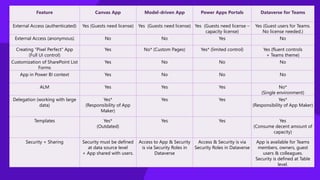 Feature Canvas App Model-driven App Power Apps Portals Dataverse for Teams
External Access (authenticated) Yes (Guests need license) Yes (Guests need license) Yes (Guests need license –
capacity license)
Yes (Guest users for Teams.
No license needed.)
External Access (anonymous) No No Yes No
Creating "Pixel Perfect" App
(Full UI control)
Yes No* (Custom Pages) Yes* (limited control) Yes (fluent controls
+ Teams theme)
Customization of SharePoint List
Forms
Yes No No No
App in Power BI context Yes No No No
ALM Yes Yes Yes No*
(Single environment)
Delegation (working with large
data)
Yes*
(Responsibility of App
Maker)
Yes Yes Yes*
(Responsibility of App Maker)
Templates Yes*
(Outdated)
Yes Yes Yes
(Consume decent amount of
capacity)
Security + Sharing Security must be defined
at data source level
+ App shared with users.
Access to App & Security
is via Security Roles in
Dataverse
Access & Security is via
Security Roles in Dataverse
App is available for Teams
members, owners, guest
users & colleagues.
Security is defined at Table
level.
 