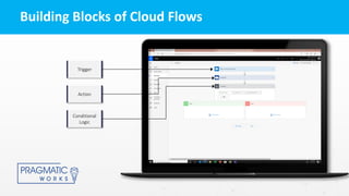 Building Blocks of Cloud Flows
Trigger
Action
Conditional
Logic
 