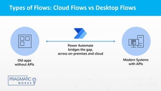 Types of Flows: Cloud Flows vs Desktop Flows
Power Automate
bridges the gap,
across on-premises and cloud
Old apps
without APIs
Modern Systems
with APIs
 