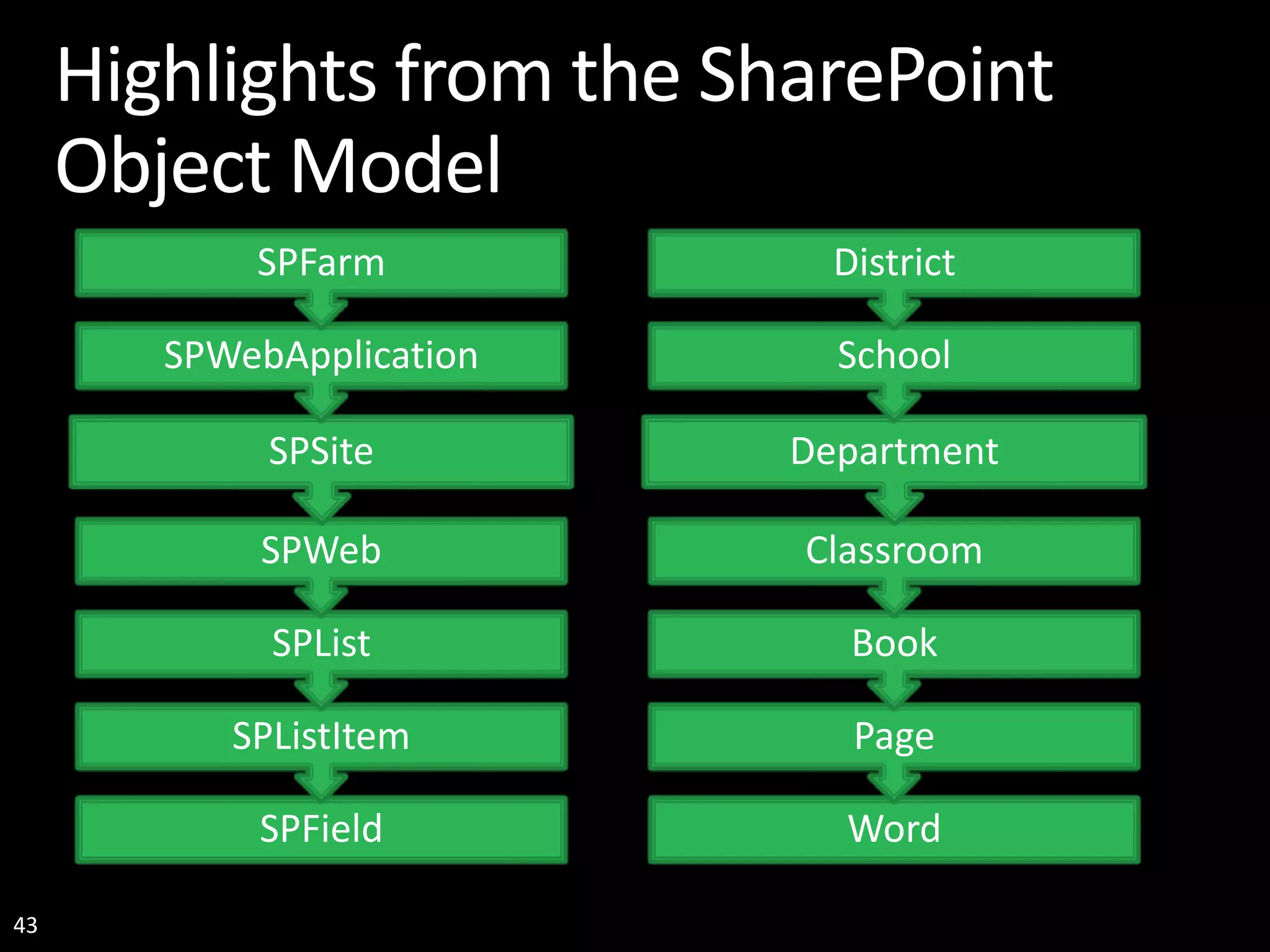 43 Highlights from the SharePoint Object Model SPField SPListItem SPList SPWeb SPSite SPWebApplication SPFarm Word Page Book Classroom Department School District 