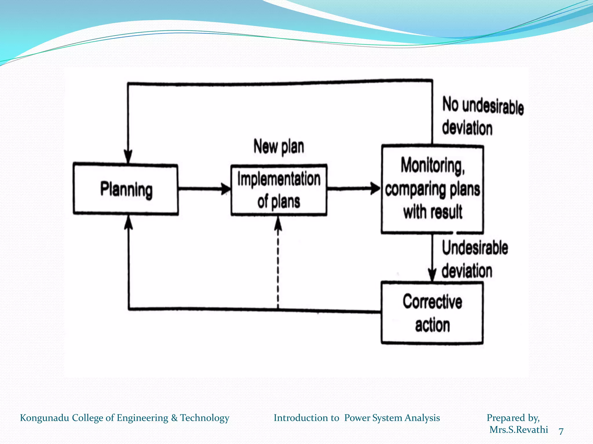 7
Kongunadu College of Engineering & Technology Introduction to Power System Analysis Prepared by,
Mrs.S.Revathi
 