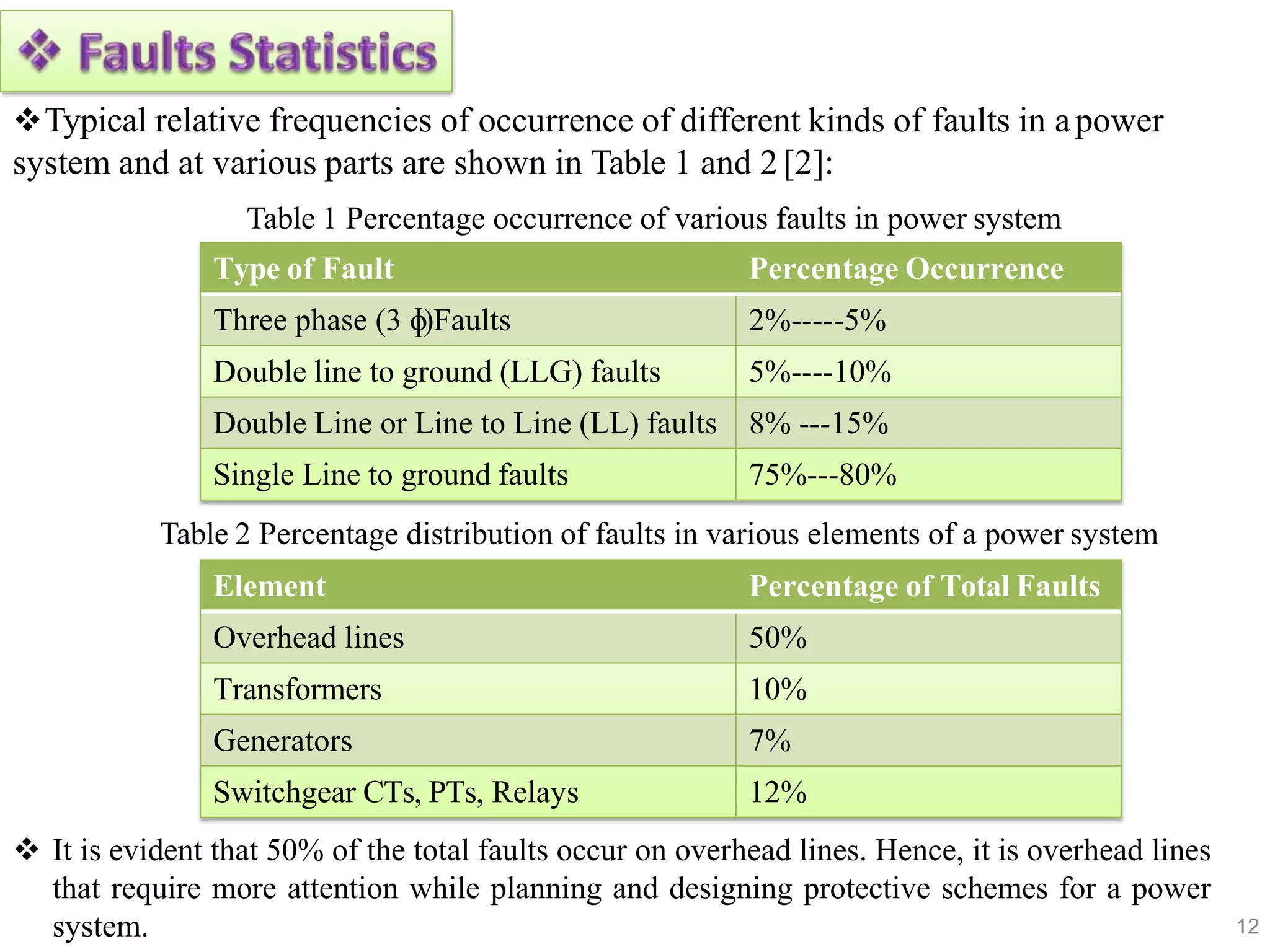 12
Typical relative frequencies of occurrence of different kinds of faults in apower
system and at various parts are shown in Table 1 and 2[2]:
Table 1 Percentage occurrence of various faults in power system
Type of Fault Percentage Occurrence
Three phase (3 ɸ)Faults 2%-----5%
Double line to ground (LLG) faults 5%----10%
Double Line or Line to Line (LL) faults 8% ---15%
Single Line to ground faults 75%---80%
Table 2 Percentage distribution of faults in various elements of a power system
Element Percentage of Total Faults
Overhead lines 50%
Transformers 10%
Generators 7%
Switchgear CTs, PTs, Relays 12%
 It is evident that 50% of the total faults occur on overhead lines. Hence, it is overhead lines
that require more attention while planning and designing protective schemes for a power
system.
 