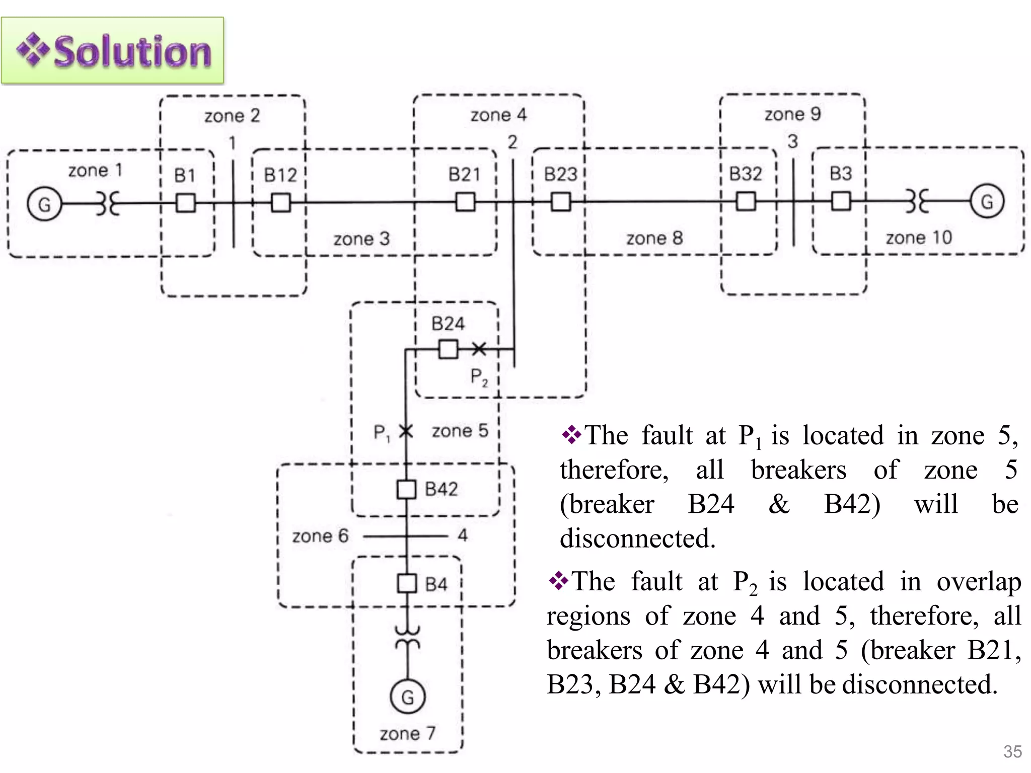 The fault at P1 is located in zone 5,
therefore, all breakers of zone 5
(breaker B24 & B42) will be
disconnected.
The fault at P2 is located in overlap
regions of zone 4 and 5, therefore, all
breakers of zone 4 and 5 (breaker B21,
B23, B24 & B42) will be disconnected.
35
 