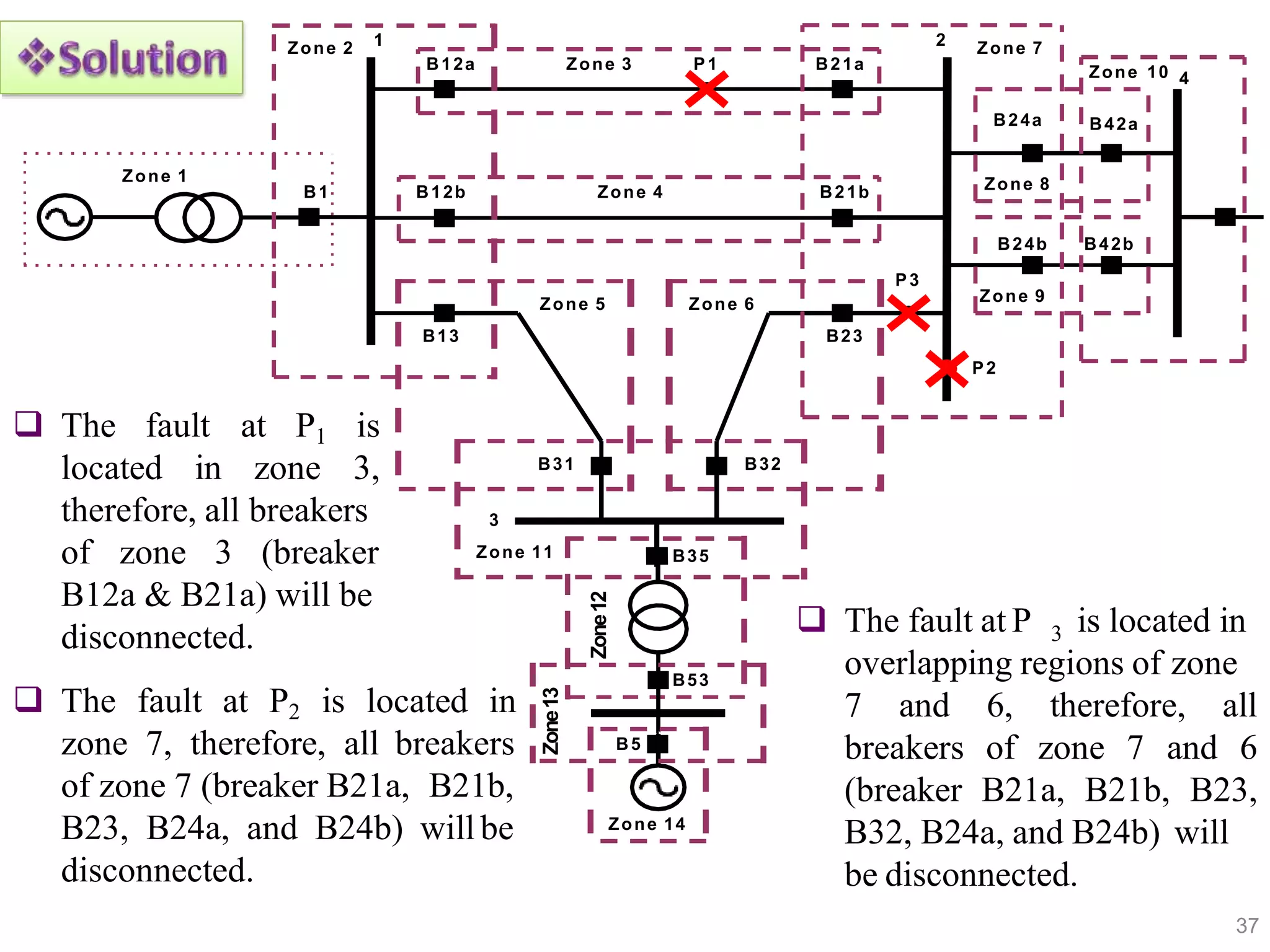 Zone 1
Zone12
B1
1
B12a B21a
B12b B21b
B13 B23
B31 B32
2
3
B5
B24a B42a
B24b B42b
Zone 2
Zone 3
Zone 4
Zone 5 Zone 6
Zone 7
Zone 8
Zone 9
Zone 10 4
B35
Zone 11
B53
Zone13
Zone 14
P1
P2
P3
37
 The fault
located in zone
at P1 is
3,
therefore, all breakers
of zone 3 (breaker
B12a & B21a) will be
disconnected.
 The fault at P2 is located in
zone 7, therefore, all breakers
of zone 7 (breaker B21a, B21b,
B23, B24a, and B24b) will be
disconnected.
 The fault at P 3 is located in
overlapping regions of zone
7 and 6, therefore, all
breakers of zone 7 and 6
(breaker B21a, B21b, B23,
B32, B24a, and B24b) will
be disconnected.
 