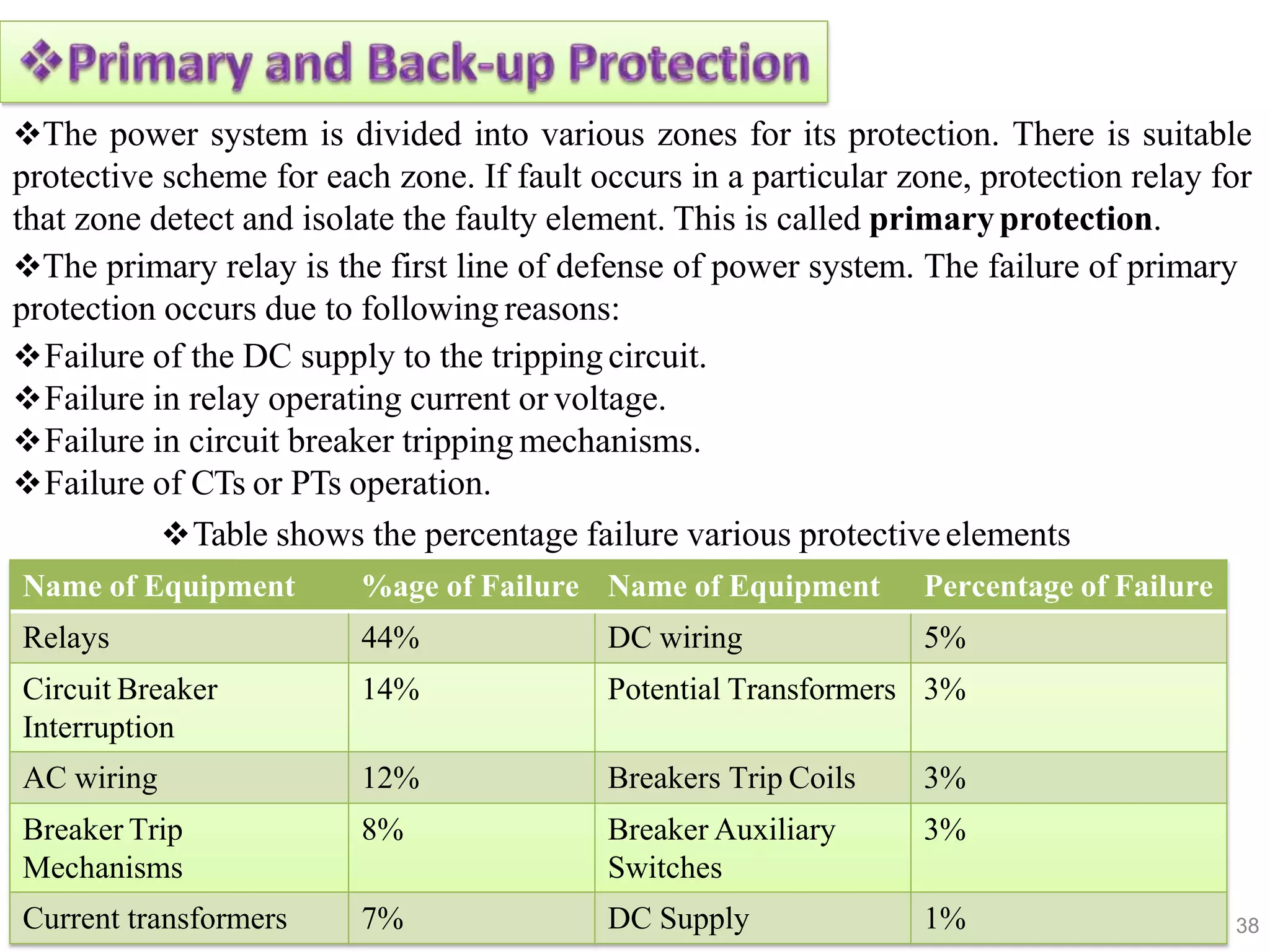 The power system is divided into various zones for its protection. There is suitable
protective scheme for each zone. If fault occurs in a particular zone, protection relay for
that zone detect and isolate the faulty element. This is called primaryprotection.
The primary relay is the first line of defense of power system. The failure of primary
protection occurs due to following reasons:
Failure of the DC supply to the tripping circuit.
Failure in relay operating current or voltage.
Failure in circuit breaker tripping mechanisms.
Failure of CTs or PTs operation.
Table shows the percentage failure various protectiveelements
Name of Equipment %age of Failure Name of Equipment Percentage of Failure
Relays 44% DC wiring 5%
Circuit Breaker
Interruption
14% Potential Transformers 3%
AC wiring 12% Breakers Trip Coils 3%
Breaker Trip
Mechanisms
8% Breaker Auxiliary
Switches
3%
Current transformers 7% DC Supply 1% 38
 