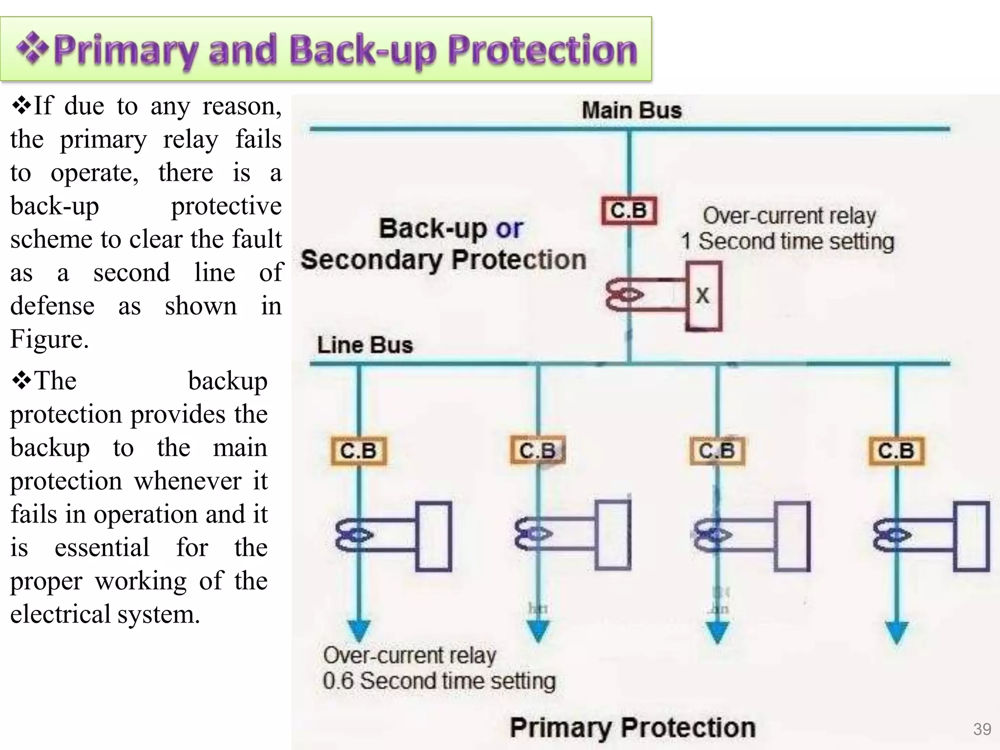 If due to any reason,
the primary relay fails
to operate, there is a
back-up protective
scheme to clear the fault
as a second line of
defense as shown in
Figure.
The backup
protection provides the
backup to the main
protection whenever it
fails in operation and it
is essential for the
proper working of the
electrical system.
39
 
