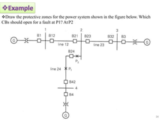 Draw the protective zones for the power system shown in the figure below. Which
CBs should open for a fault at P1? AtP2
34
 
