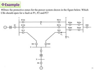 Draw the protective zones for the power system shown in the figure below. Which
CBs should open for a fault at P1, P2 and P3?
36
 