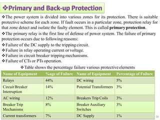 The power system is divided into various zones for its protection. There is suitable
protective scheme for each zone. If fault occurs in a particular zone, protection relay for
that zone detect and isolate the faulty element. This is called primaryprotection.
The primary relay is the first line of defense of power system. The failure of primary
protection occurs due to following reasons:
Failure of the DC supply to the tripping circuit.
Failure in relay operating current or voltage.
Failure in circuit breaker tripping mechanisms.
Failure of CTs or PTs operation.
Table shows the percentage failure various protectiveelements
Name of Equipment %age of Failure Name of Equipment Percentage of Failure
Relays 44% DC wiring 5%
Circuit Breaker
Interruption
14% Potential Transformers 3%
AC wiring 12% Breakers Trip Coils 3%
Breaker Trip
Mechanisms
8% Breaker Auxiliary
Switches
3%
Current transformers 7% DC Supply 1% 38
 