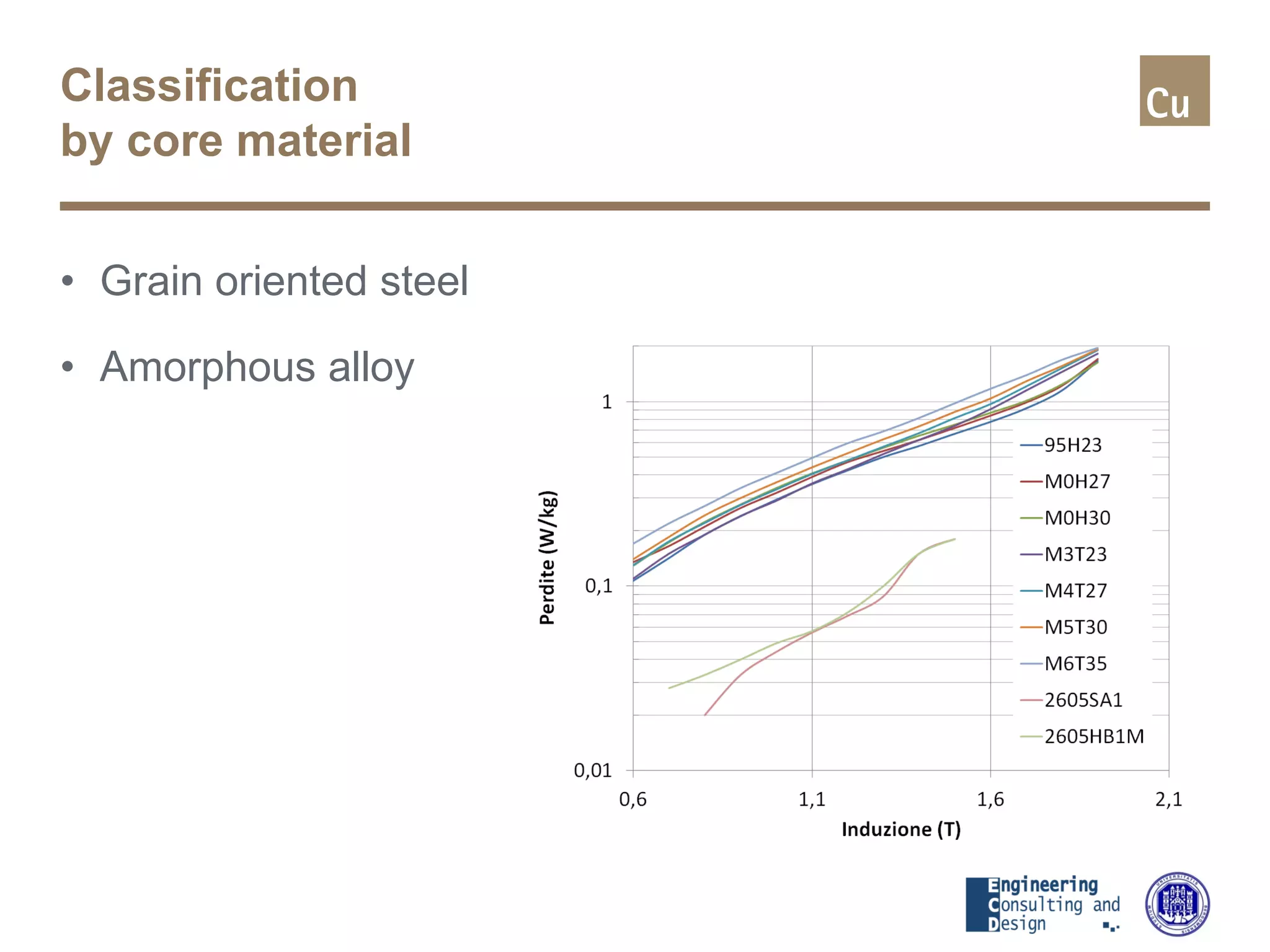 Classification
by core material
• Grain oriented steel
• Amorphous alloy
 