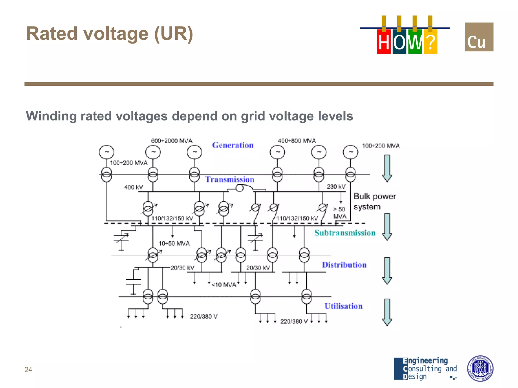 Rated voltage (UR)
Winding rated voltages depend on grid voltage levels
24
H OW?
 