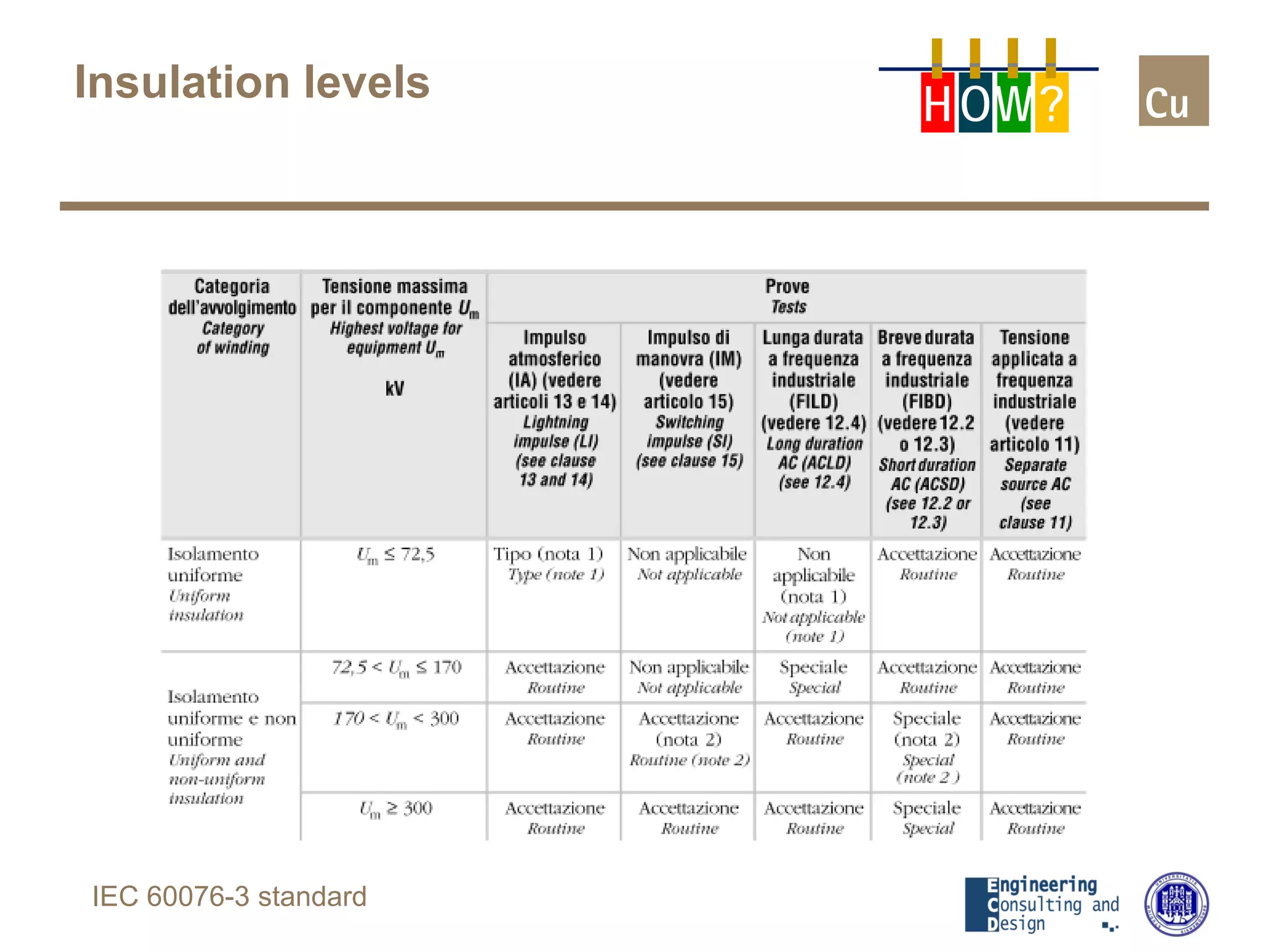 Insulation levels
H OW?
IEC 60076-3 standard
 