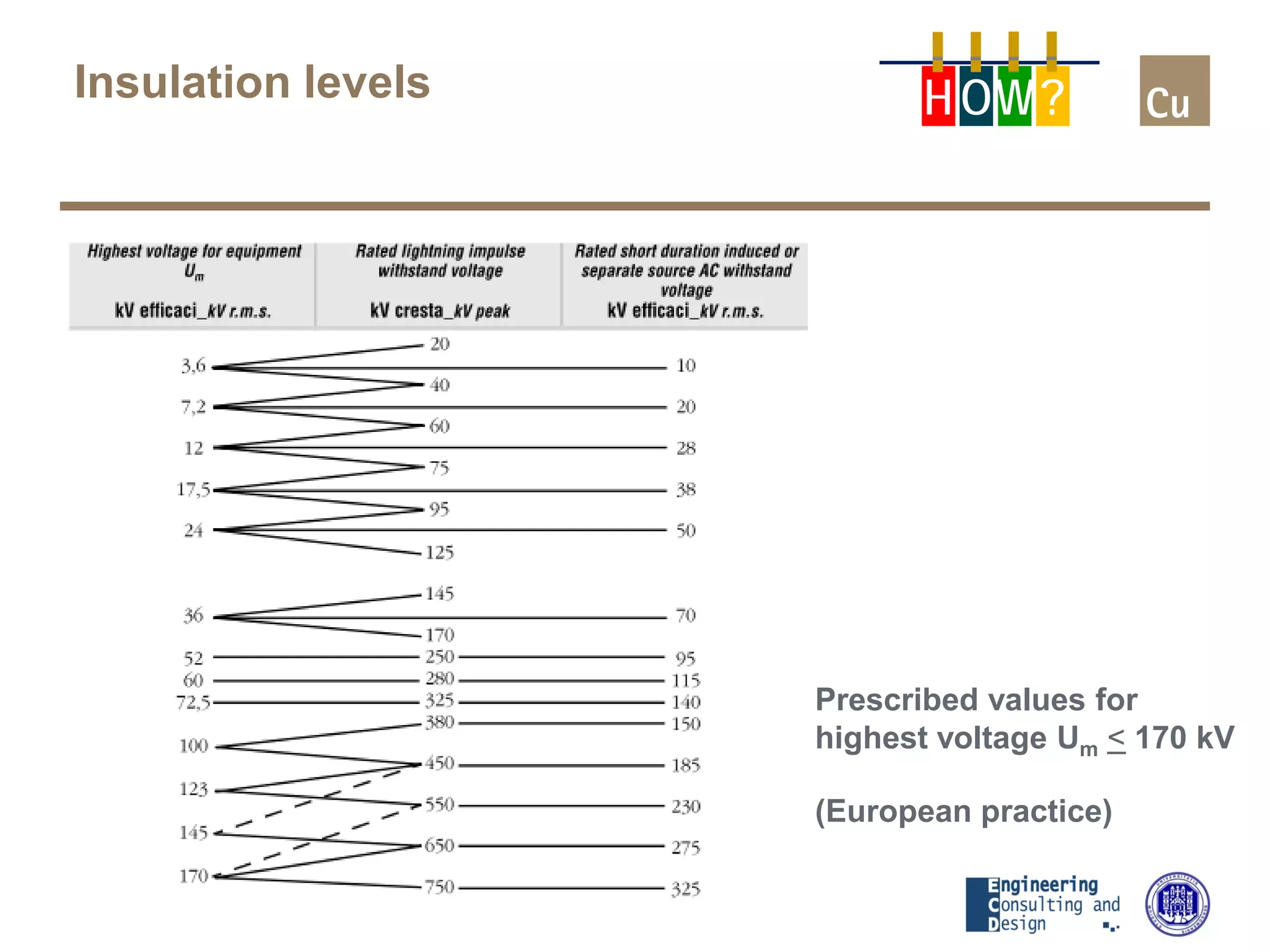 Prescribed values for
highest voltage Um < 170 kV
(European practice)
Insulation levels H OW?
 