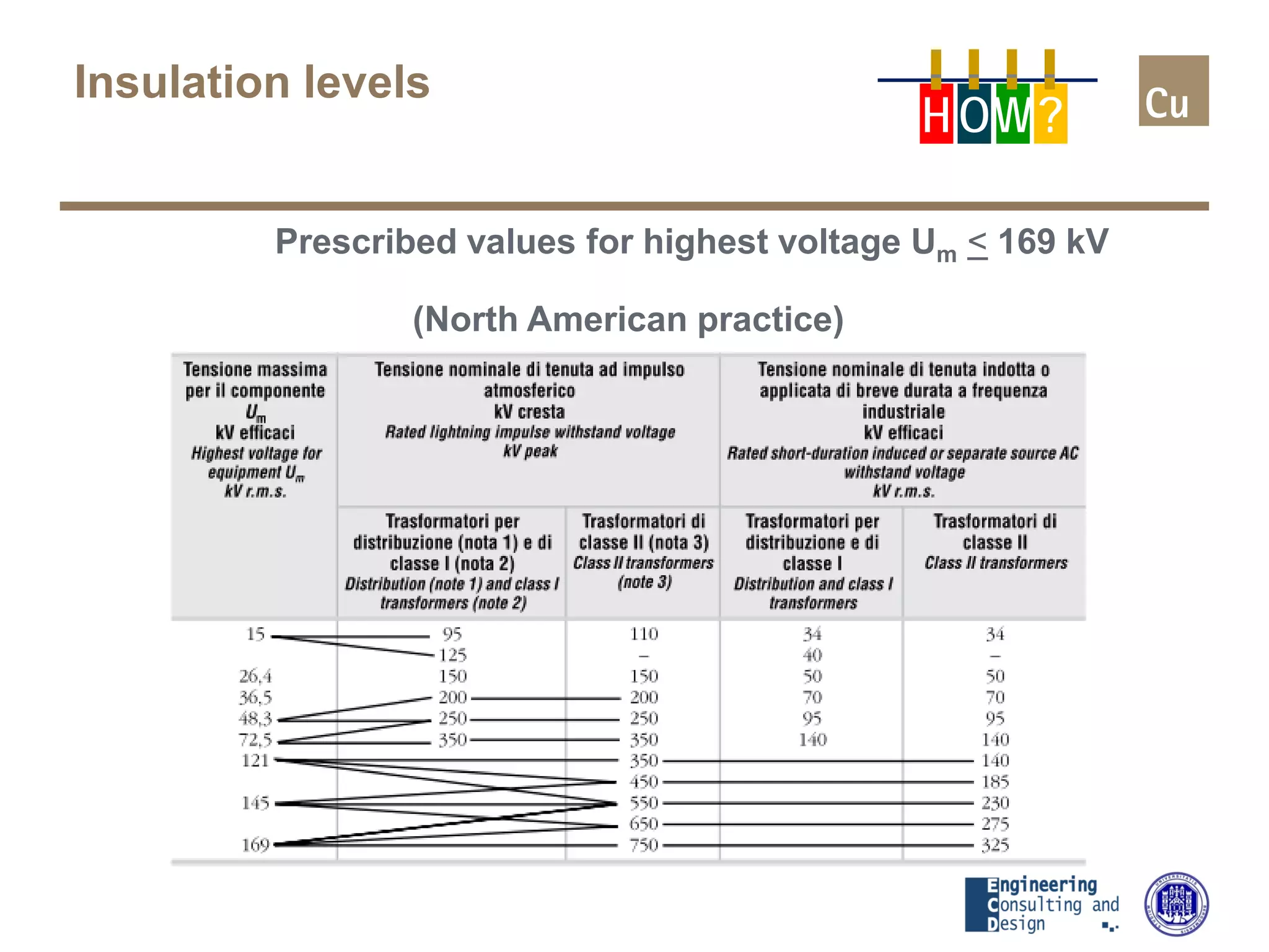 Prescribed values for highest voltage Um < 169 kV
(North American practice)
Insulation levels
H OW?
 