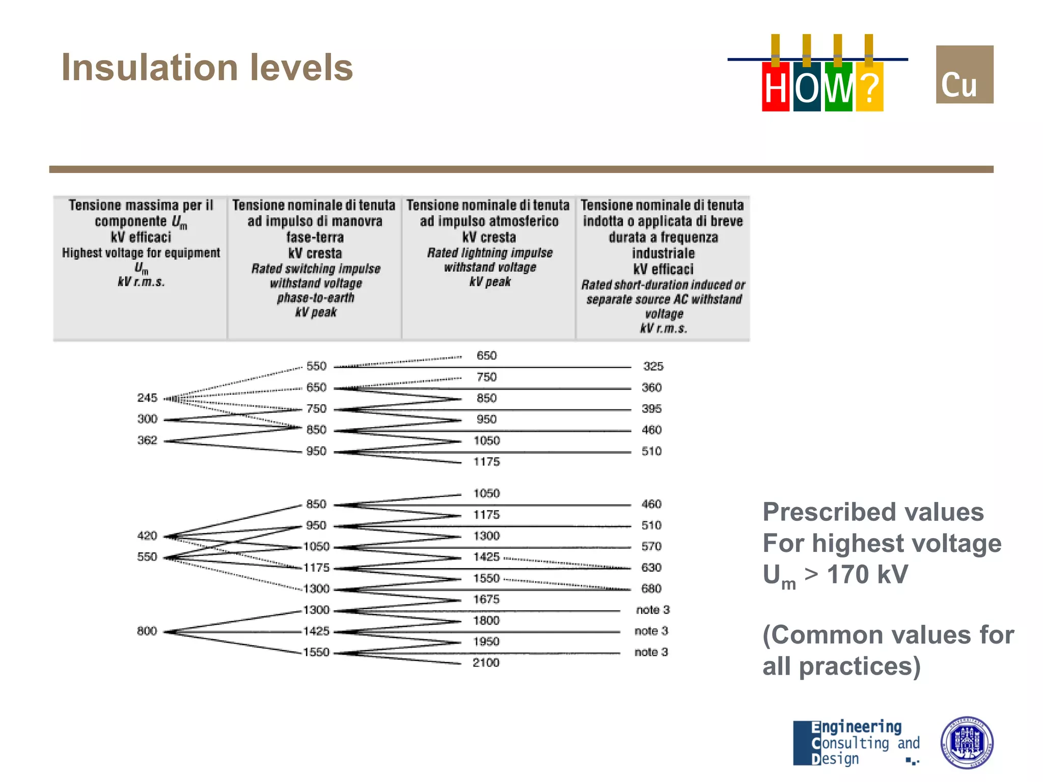 Prescribed values
For highest voltage
Um > 170 kV
(Common values for
all practices)
Insulation levels
H OW?
 
