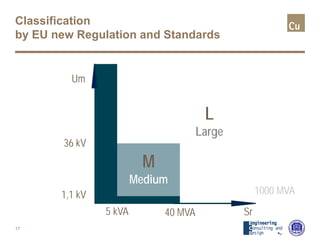 Classification
by EU new Regulation and Standards
5 kVA
17
40 MVA Sr
1,1 kV
36 kV
Um
M
Medium
L
Large
1000 MVA
 