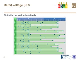 Rated voltage (UR)
Ditribution network voltage levels
25
H OW?
 