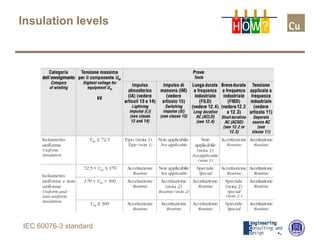 Insulation levels
H OW?
IEC 60076-3 standard
 