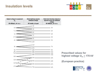 Prescribed values for
highest voltage Um < 170 kV
(European practice)
Insulation levels H OW?
 
