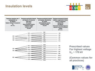 Prescribed values
For highest voltage
Um > 170 kV
(Common values for
all practices)
Insulation levels
H OW?
 