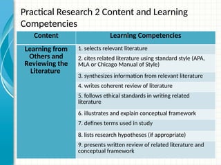Practical Research 2 Content and Learning
Competencies
Content Learning Competencies
Learning from
Others and
Reviewing the
Literature
1. selects relevant literature
2. cites related literature using standard style (APA,
MLA or Chicago Manual of Style)
3. synthesizes information from relevant literature
4. writes coherent review of literature
5. follows ethical standards in writing related
literature
6. illustrates and explain conceptual framework
7. defines terms used in study
8. lists research hypotheses (if appropriate)
9. presents written review of related literature and
conceptual framework
 