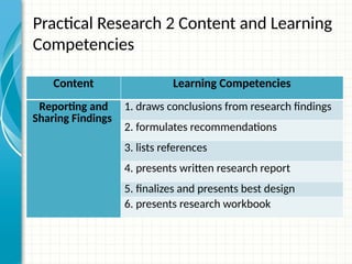 Practical Research 2 Content and Learning
Competencies
Content Learning Competencies
Reporting and
Sharing Findings
1. draws conclusions from research findings
2. formulates recommendations
3. lists references
4. presents written research report
5. finalizes and presents best design
6. presents research workbook
 