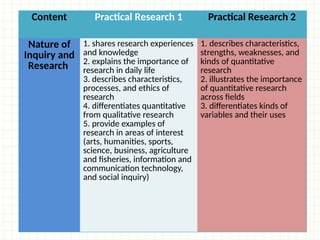 Content Practical Research 1 Practical Research 2
Nature of
Inquiry and
Research
1. shares research experiences
and knowledge
2. explains the importance of
research in daily life
3. describes characteristics,
processes, and ethics of
research
4. differentiates quantitative
from qualitative research
5. provide examples of
research in areas of interest
(arts, humanities, sports,
science, business, agriculture
and fisheries, information and
communication technology,
and social inquiry)
1. describes characteristics,
strengths, weaknesses, and
kinds of quantitative
research
2. illustrates the importance
of quantitative research
across fields
3. differentiates kinds of
variables and their uses
 