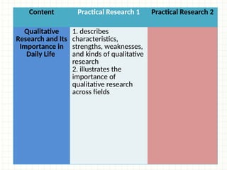 Content Practical Research 1 Practical Research 2
Qualitative
Research and Its
Importance in
Daily Life
1. describes
characteristics,
strengths, weaknesses,
and kinds of qualitative
research
2. illustrates the
importance of
qualitative research
across fields
 