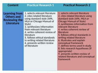Content Practical Research 1 Practical Research 2
Learning from
Others and
Reviewing the
Literature
1. selects relevant literature
2. cites related literature
using standard style (APA,
MLA or Chicago Manual of
Style)
3. synthesizes information
from relevant literature
4. writes coherent review of
literature
5. follows ethical standards
in writing related literature
6. presents written review
of literature
1. selects relevant literature
2. cites related literature using
standard style (APA, MLA or
Chicago Manual of Style)
3. synthesizes information from
relevant literature
4. writes coherent review of
literature
5. follows ethical standards in
writing related literature
6. illustrates and explain
conceptual framework
7. defines terms used in study
8. lists research hypotheses (if
appropriate)
9. presents written review of
related literature and conceptual
framework
 