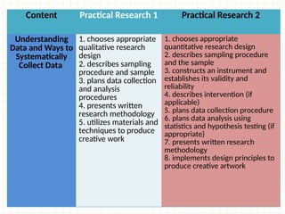 Content Practical Research 1 Practical Research 2
Understanding
Data and Ways to
Systematically
Collect Data
1. chooses appropriate
qualitative research
design
2. describes sampling
procedure and sample
3. plans data collection
and analysis
procedures
4. presents written
research methodology
5. utilizes materials and
techniques to produce
creative work
1. chooses appropriate
quantitative research design
2. describes sampling procedure
and the sample
3. constructs an instrument and
establishes its validity and
reliability
4. describes intervention (if
applicable)
5. plans data collection procedure
6. plans data analysis using
statistics and hypothesis testing (if
appropriate)
7. presents written research
methodology
8. implements design principles to
produce creative artwork
 