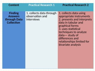 Content Practical Research 1 Practical Research 2
Finding
Answers
through Data
Collection
1. collects data through
observation and
interviews
1. collects data using
appropriate instruments
2. presents and interprets
data in tabular and
graphical forms
3. uses statistical
techniques to analyze
data— study of
differences and
relationships limited for
bivariate analysis
 