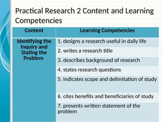 Practical Research 2 Content and Learning
Competencies
Content Learning Competencies
Identifying the
Inquiry and
Stating the
Problem
1. designs a research useful in daily life
2. writes a research title
3. describes background of research
4. states research questions
5. indicates scope and delimitation of study
6. cites benefits and beneficiaries of study
7. presents written statement of the
problem
 