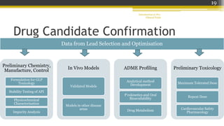 Drug Candidate Confirmation
Preliminary Chemistry,
Manufacture, Control
Formulation for GLP
Toxicology
Stability Testing of API
Physicochemical
Characterisation
Impurity Analysis
In Vivo Models
Validated Models
Models in other disease
areas
ADME Profiling
Analytical method
Development
P’cokinetics and Oral
Bioavailability
Drug Metabolism
Preliminary Toxicology
Maximum Tolerated Dose
Repeat Dose
Cardiovascular Safety
Pharmacology
Data from Lead Selection and Optimisation
Introduction to Pre-
Clinical Trials
19
 