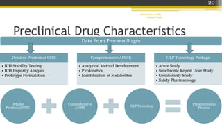 Preclinical Drug Characteristics
Detailed Preclinical CMC
• ICH Stability Testing
• ICH Impurity Analysis
• Prototype Formulation
Comprehensive ADME
• Analytical Method Development
• P’cokinetics
• Identification of Metabolites
GLP Toxicology Package
• Acute Study
• Subchronic Repeat Dose Study
• Genotoxicity Study
• Safety Pharmacology
Detailed
Preclinical CMC
Comprehensive
ADME GLP Toxicology
Presentation to
Pharma
Introduction to Pre-
Clinical Trials
20
Data From Previous Stages
 