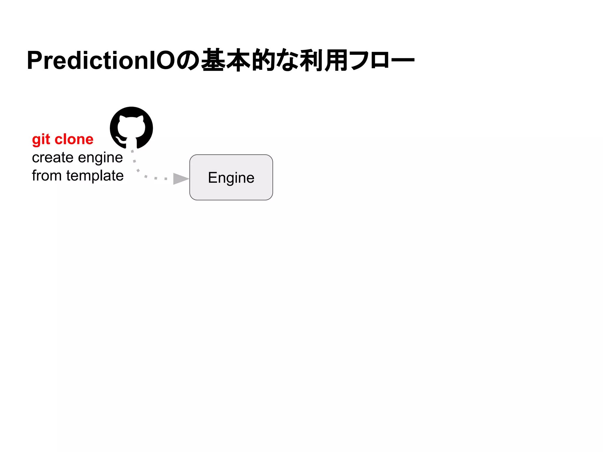 PredictionIOの基本的な利用フロー Engine git clone create engine from template 