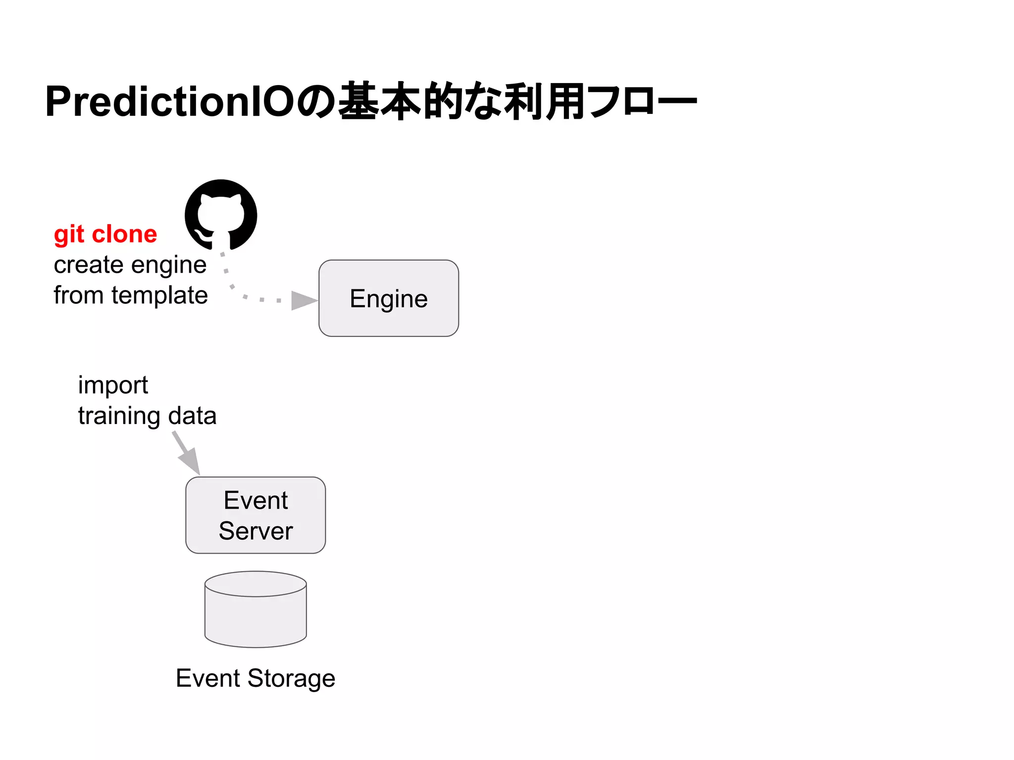 PredictionIOの基本的な利用フロー Engine Event Server Event Storage git clone create engine from template import training data 
