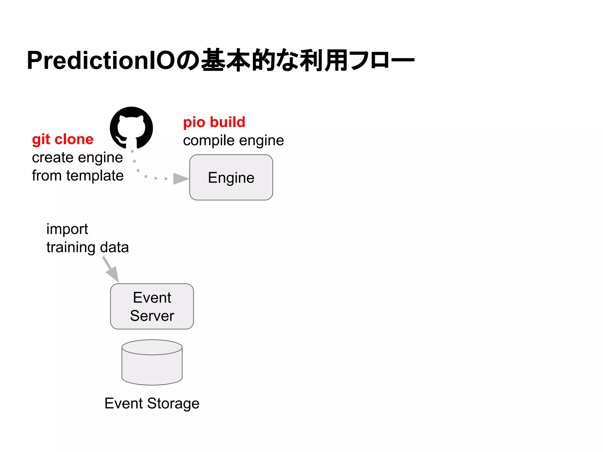 PredictionIOの基本的な利用フロー Engine Event Server Event Storage pio build compile enginegit clone create engine from template import training data 