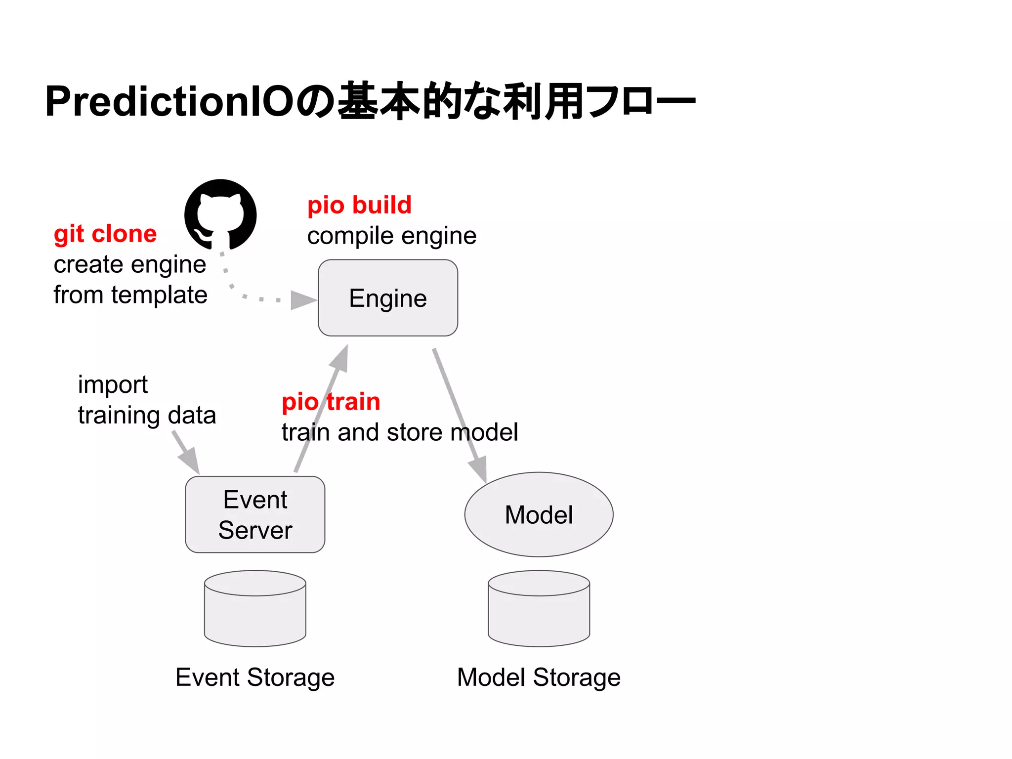 PredictionIOの基本的な利用フロー Model Engine Event Server Event Storage Model Storage pio train train and store model pio build compile enginegit clone create engine from template import training data 