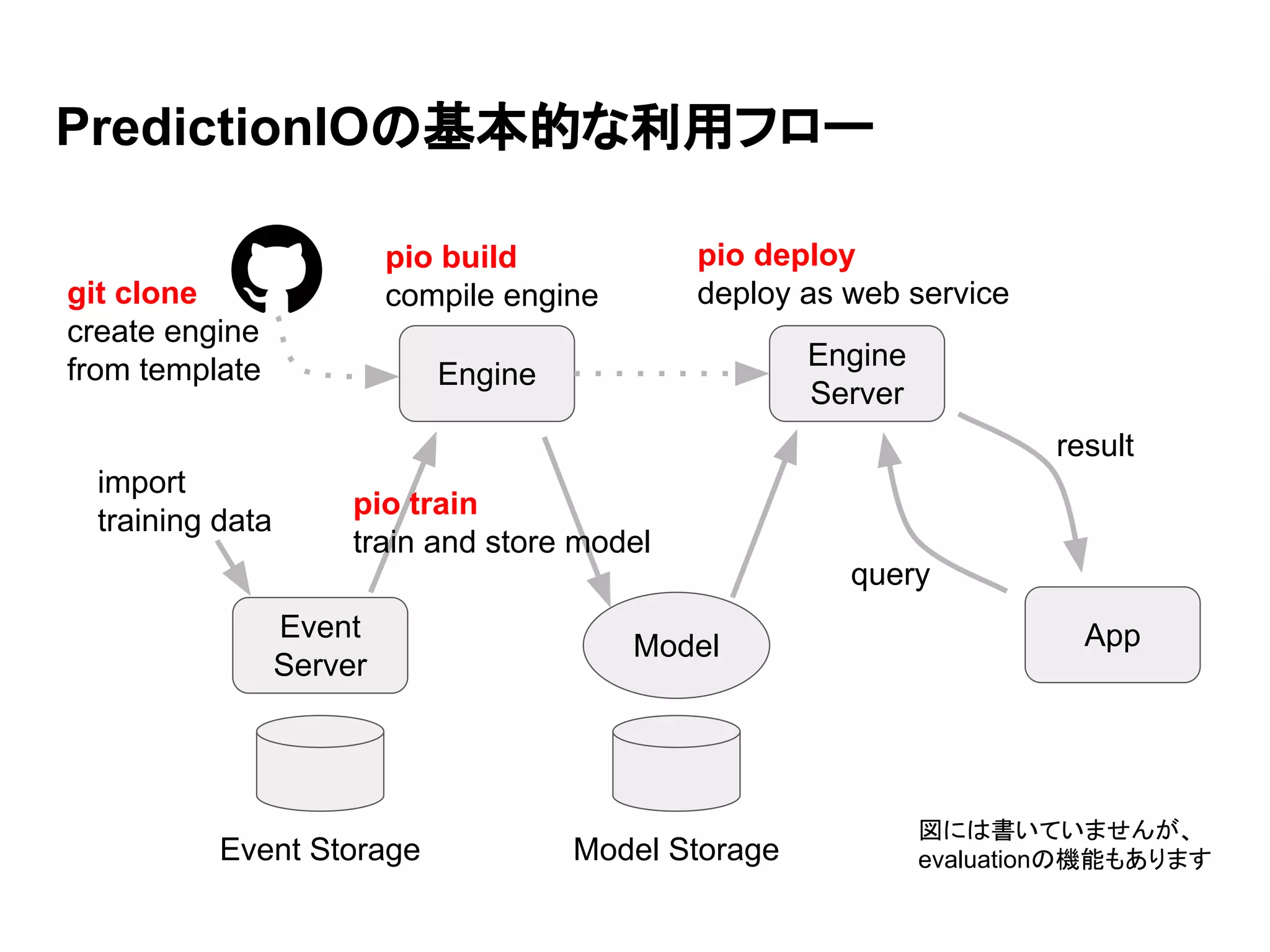 PredictionIOの基本的な利用フロー Model Engine Event Server Event Storage Model Storage Engine Server pio deploy deploy as web service pio train train and store model App query result pio build compile enginegit clone create engine from template import training data 図には書いていませんが、 evaluationの機能もあります 
