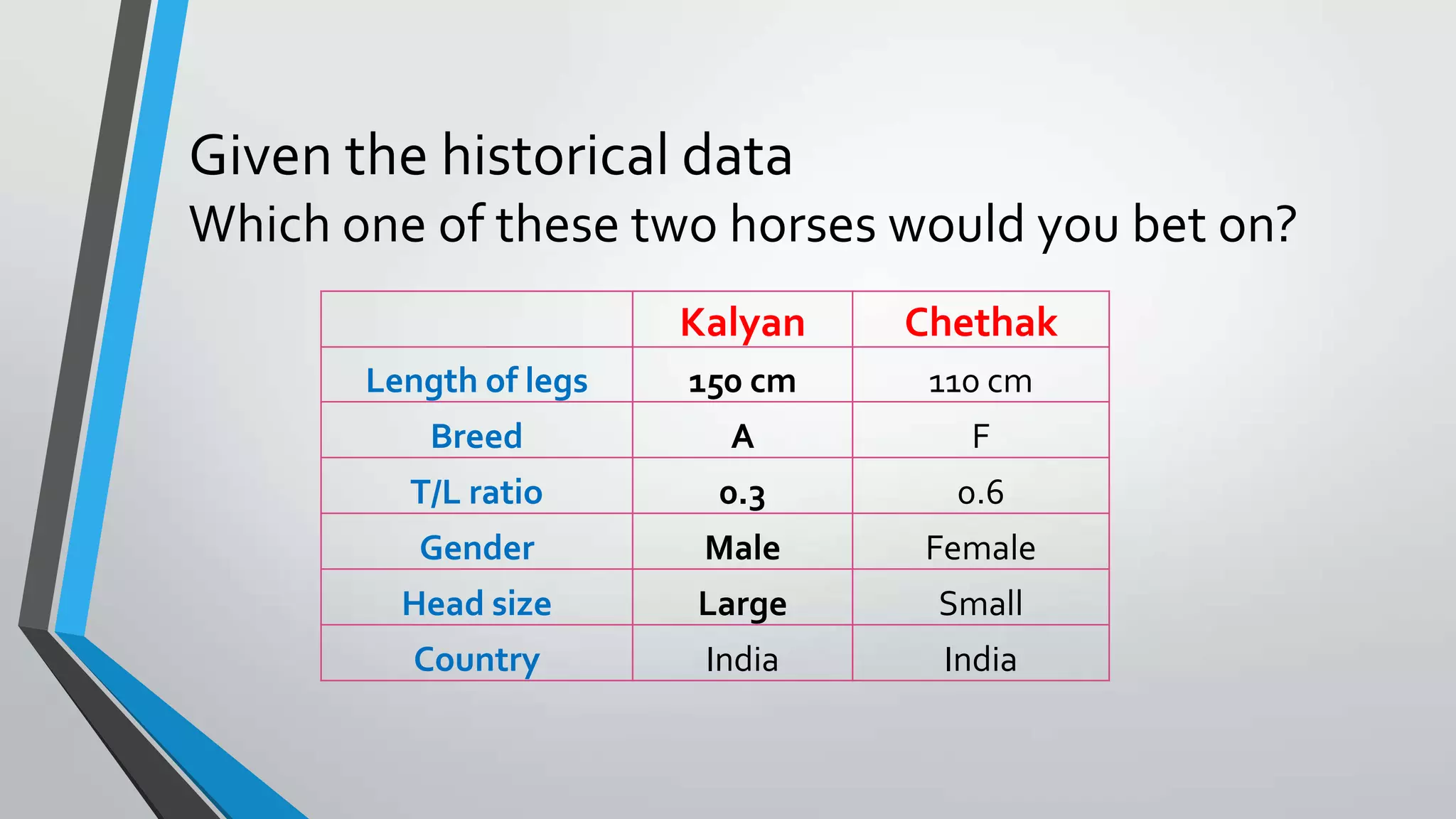 Given the historical data
Which one of these two horses would you bet on?
Kalyan Chethak
Length of legs 150 cm 110 cm
Breed A F
T/L ratio 0.3 0.6
Gender Male Female
Head size Large Small
Country India India
 