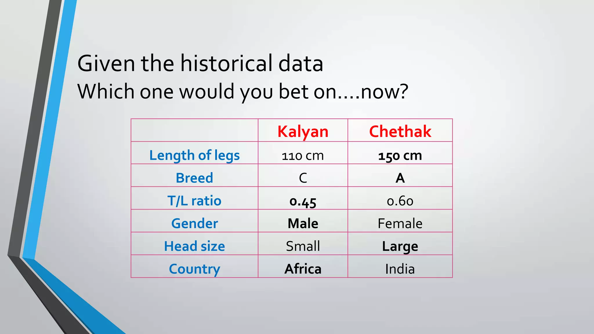 Given the historical data
Which one would you bet on….now?
Kalyan Chethak
Length of legs 110 cm 150 cm
Breed C A
T/L ratio 0.45 0.60
Gender Male Female
Head size Small Large
Country Africa India
 