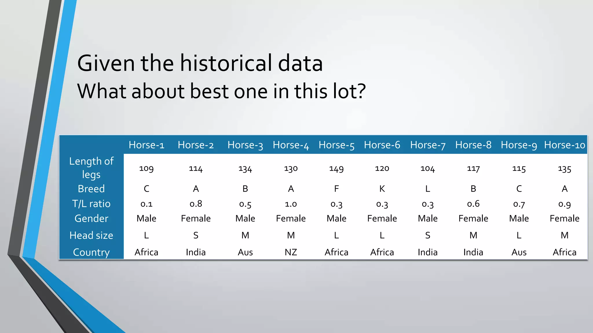 Given the historical data
What about best one in this lot?
Horse-1 Horse-2 Horse-3 Horse-4 Horse-5 Horse-6 Horse-7 Horse-8 Horse-9 Horse-10
Length of
legs
109 114 134 130 149 120 104 117 115 135
Breed C A B A F K L B C A
T/L ratio 0.1 0.8 0.5 1.0 0.3 0.3 0.3 0.6 0.7 0.9
Gender Male Female Male Female Male Female Male Female Male Female
Head size L S M M L L S M L M
Country Africa India Aus NZ Africa Africa India India Aus Africa
 