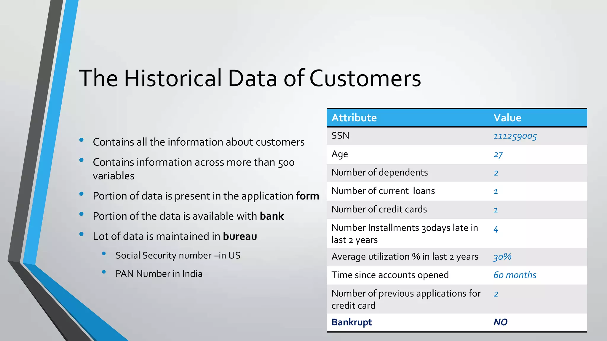 The Historical Data of Customers
• Contains all the information about customers
• Contains information across more than 500
variables
• Portion of data is present in the application form
• Portion of the data is available with bank
• Lot of data is maintained in bureau
• Social Security number –in US
• PAN Number in India
Attribute Value
SSN 111259005
Age 27
Number of dependents 2
Number of current loans 1
Number of credit cards 1
Number Installments 30days late in
last 2 years
4
Average utilization % in last 2 years 30%
Time since accounts opened 60 months
Number of previous applications for
credit card
2
Bankrupt NO
 
