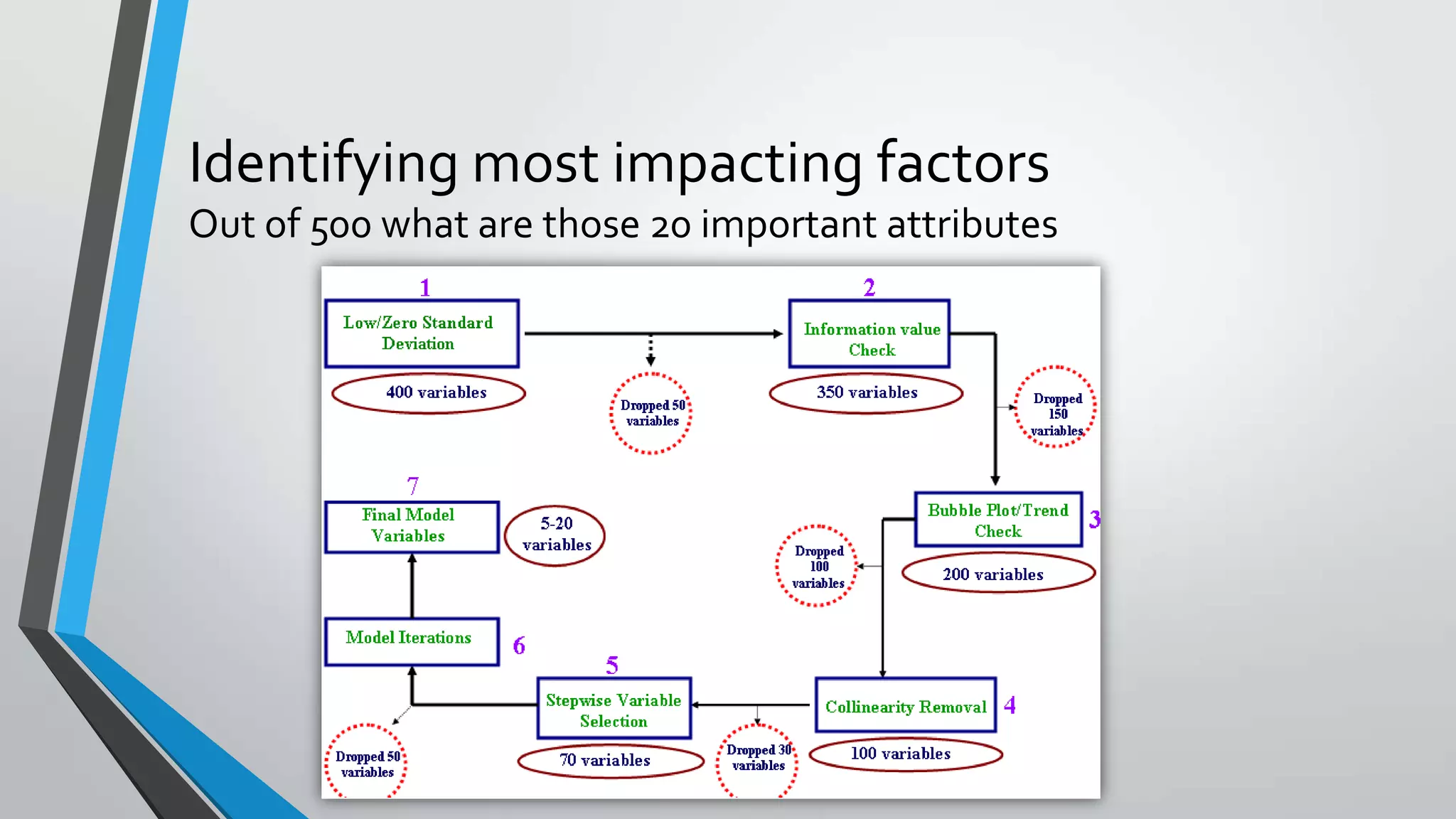 Identifying most impacting factors
Out of 500 what are those 20 important attributes
 