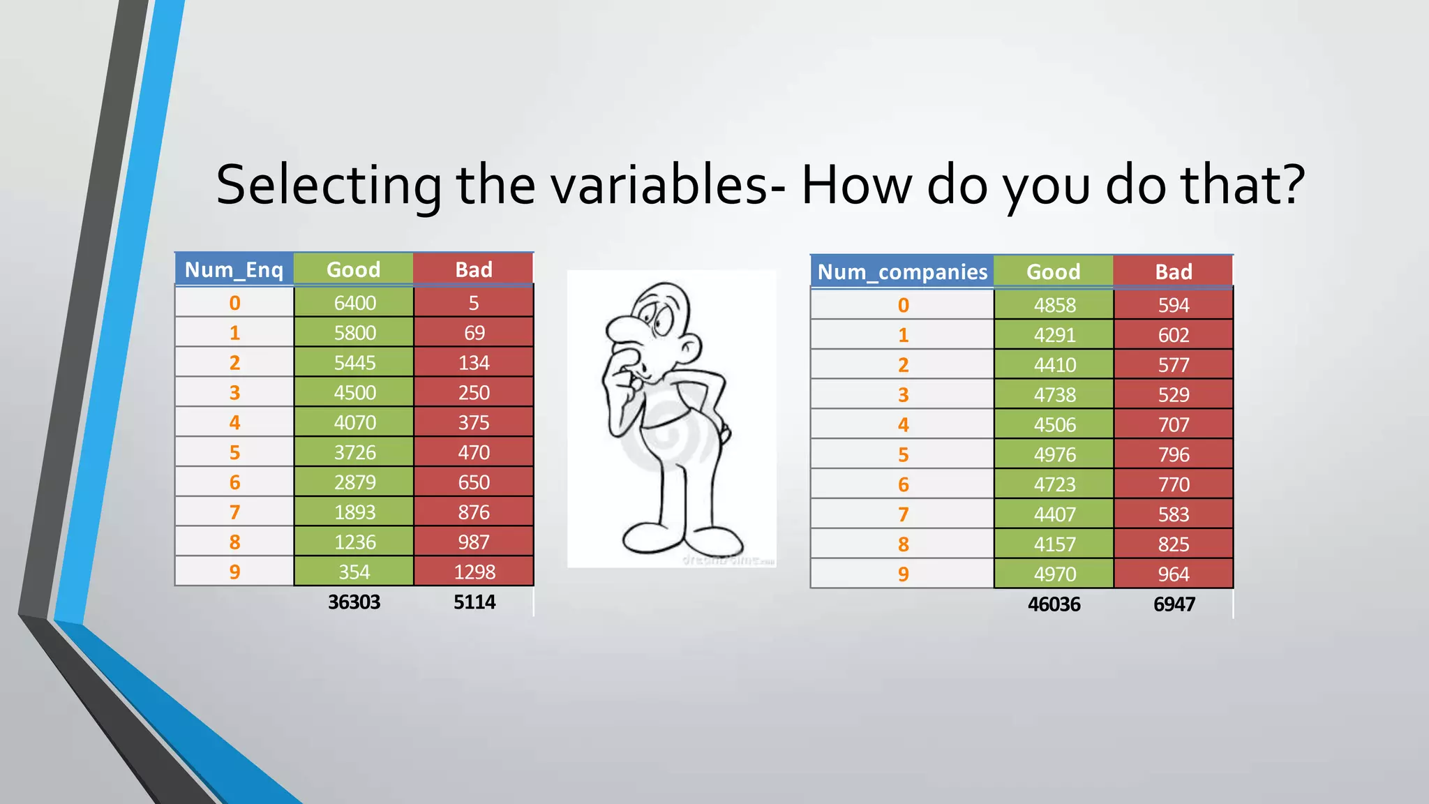 Selecting the variables- How do you do that?
Num_Enq Good Bad
0 6400 5
1 5800 69
2 5445 134
3 4500 250
4 4070 375
5 3726 470
6 2879 650
7 1893 876
8 1236 987
9 354 1298
36303 5114
Num_companies Good Bad
0 4858 594
1 4291 602
2 4410 577
3 4738 529
4 4506 707
5 4976 796
6 4723 770
7 4407 583
8 4157 825
9 4970 964
46036 6947
 