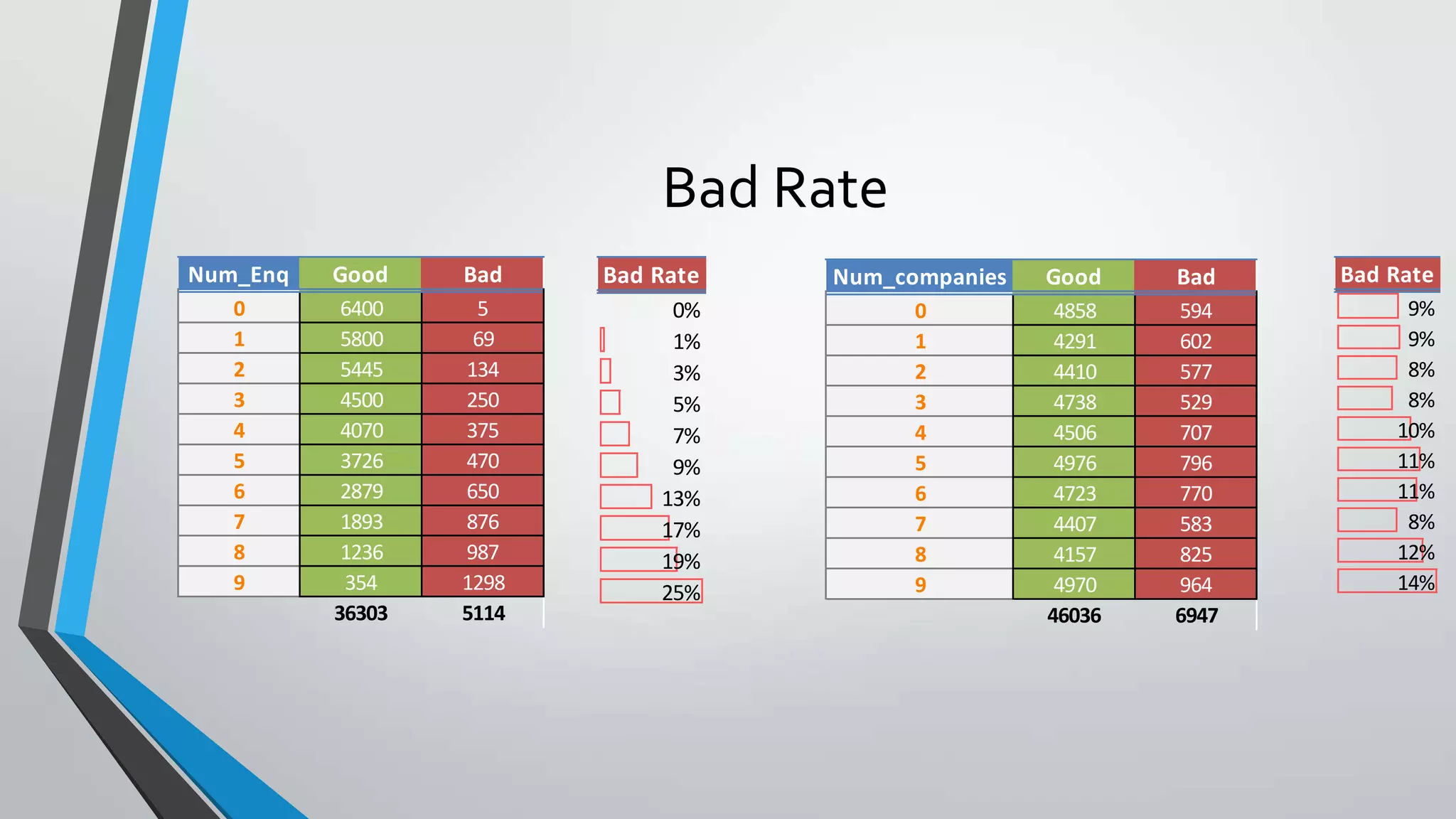 Bad Rate
Num_Enq Good Bad
0 6400 5
1 5800 69
2 5445 134
3 4500 250
4 4070 375
5 3726 470
6 2879 650
7 1893 876
8 1236 987
9 354 1298
36303 5114
Bad Rate
0%
1%
3%
5%
7%
9%
13%
17%
19%
25%
Num_companies Good Bad
0 4858 594
1 4291 602
2 4410 577
3 4738 529
4 4506 707
5 4976 796
6 4723 770
7 4407 583
8 4157 825
9 4970 964
46036 6947
Bad Rate
9%
9%
8%
8%
10%
11%
11%
8%
12%
14%
 
